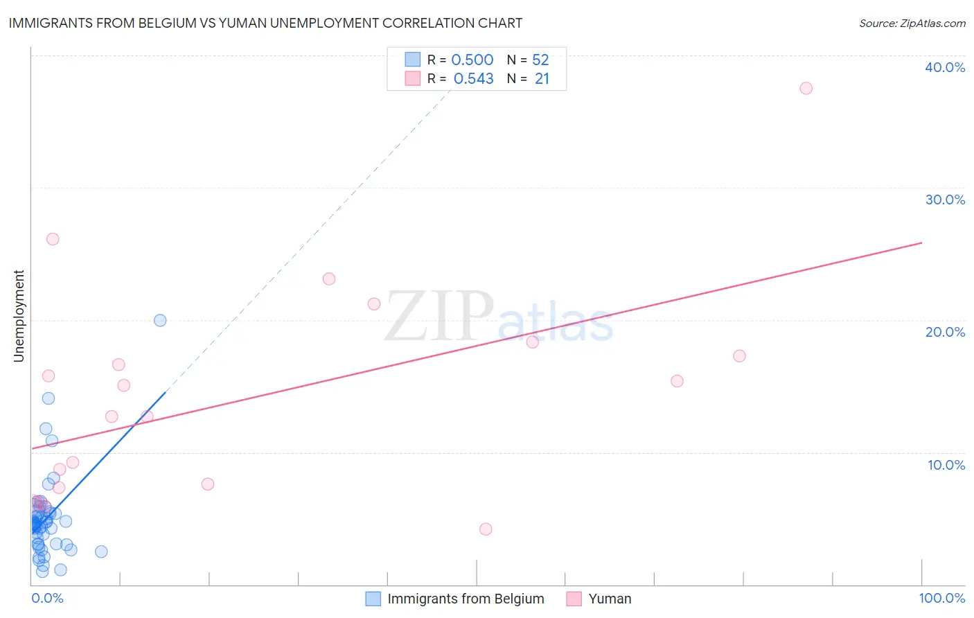 Immigrants from Belgium vs Yuman Unemployment