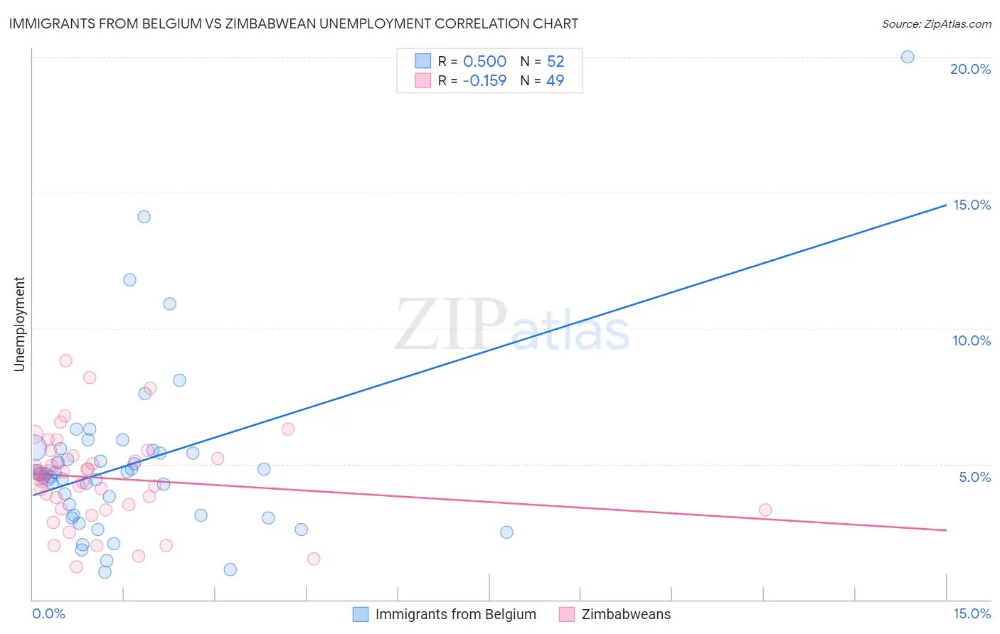 Immigrants from Belgium vs Zimbabwean Unemployment