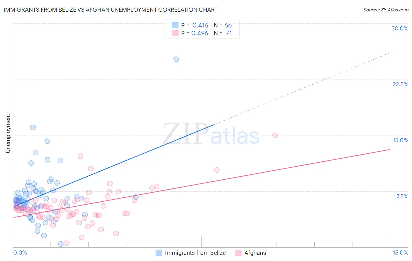 Immigrants from Belize vs Afghan Unemployment