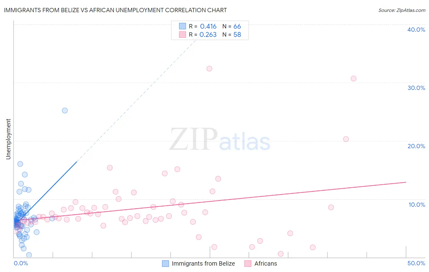 Immigrants from Belize vs African Unemployment