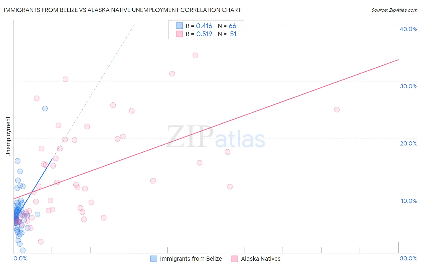 Immigrants from Belize vs Alaska Native Unemployment