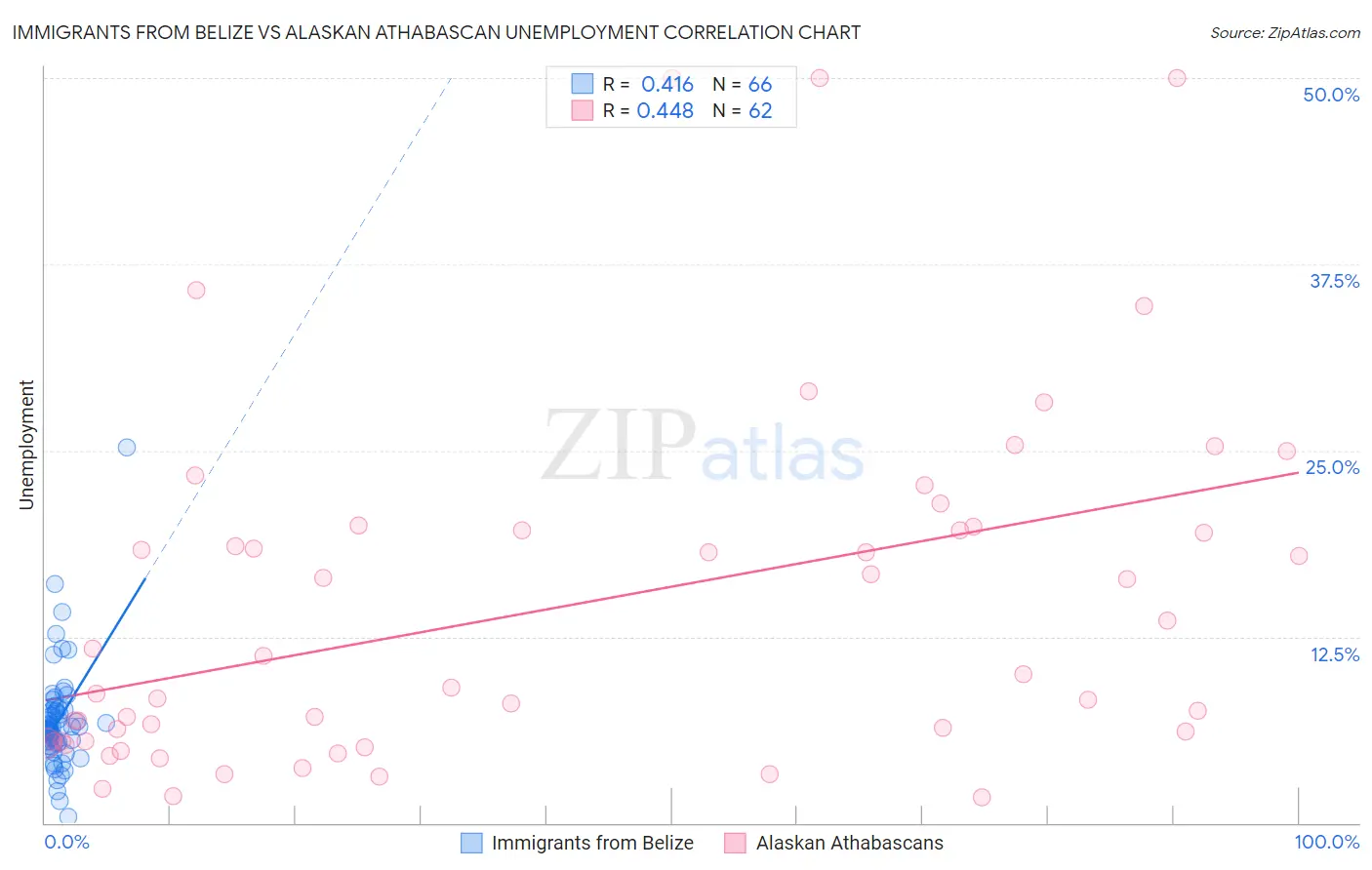 Immigrants from Belize vs Alaskan Athabascan Unemployment