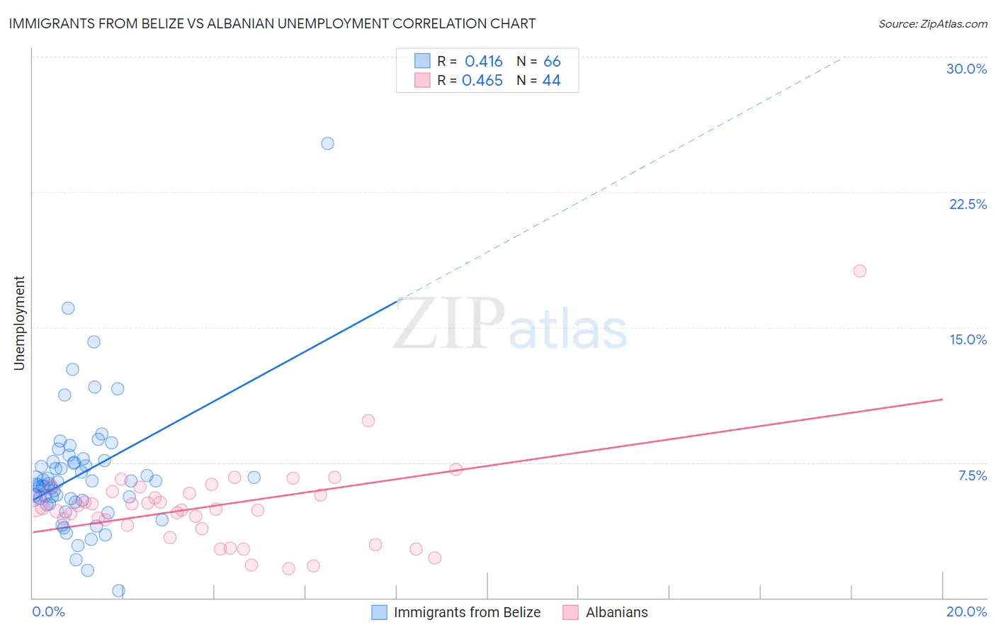 Immigrants from Belize vs Albanian Unemployment