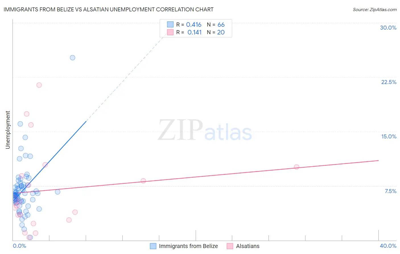 Immigrants from Belize vs Alsatian Unemployment