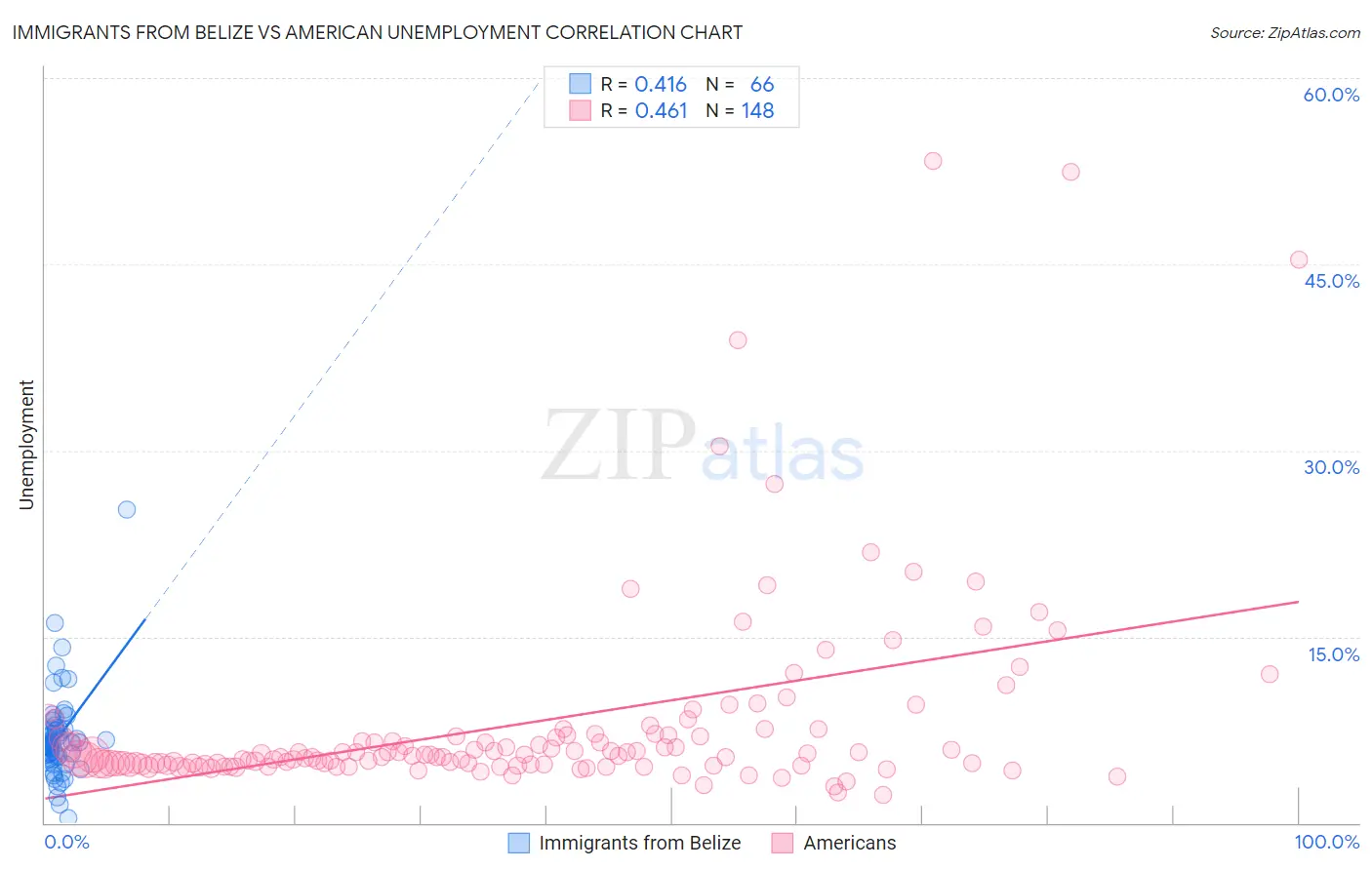 Immigrants from Belize vs American Unemployment