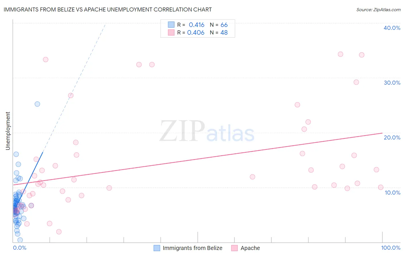Immigrants from Belize vs Apache Unemployment