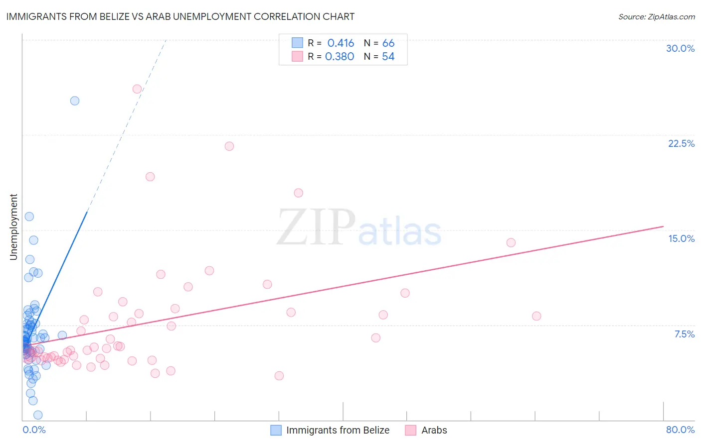 Immigrants from Belize vs Arab Unemployment