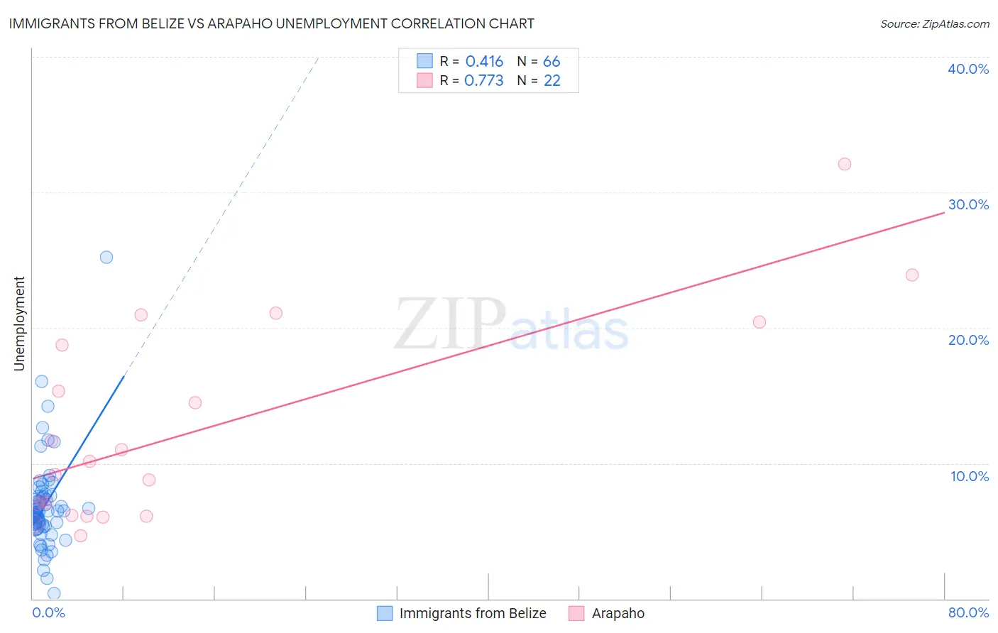 Immigrants from Belize vs Arapaho Unemployment