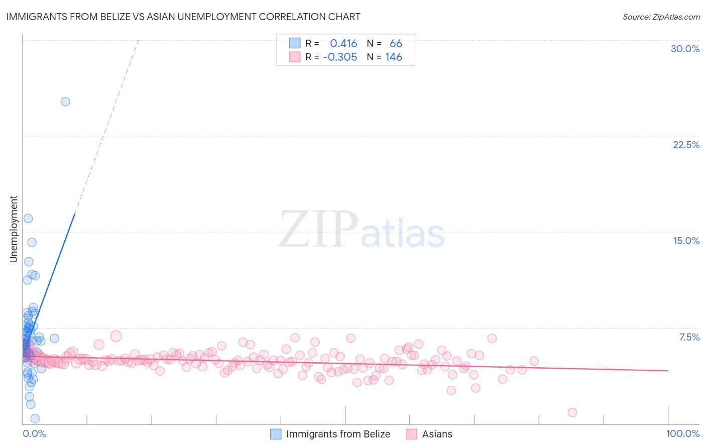 Immigrants from Belize vs Asian Unemployment