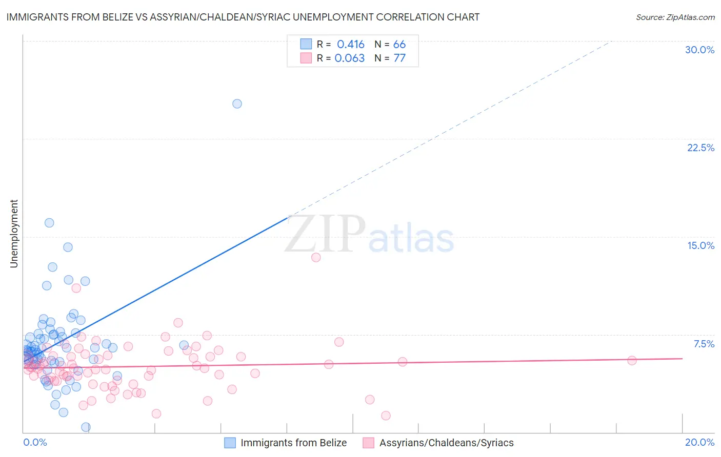 Immigrants from Belize vs Assyrian/Chaldean/Syriac Unemployment