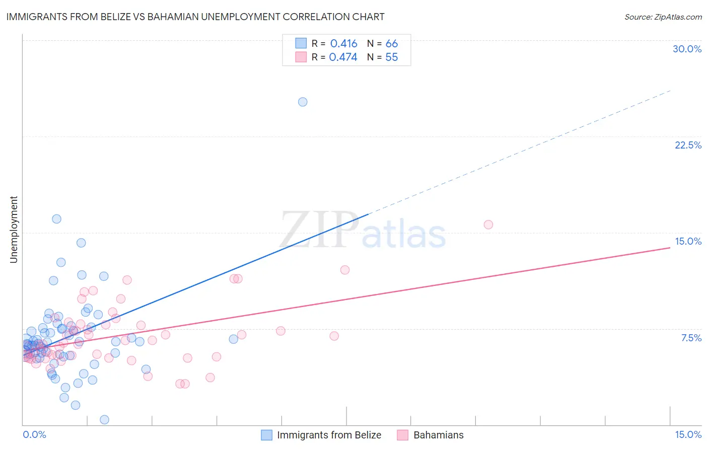 Immigrants from Belize vs Bahamian Unemployment