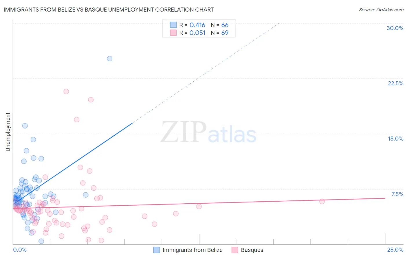 Immigrants from Belize vs Basque Unemployment