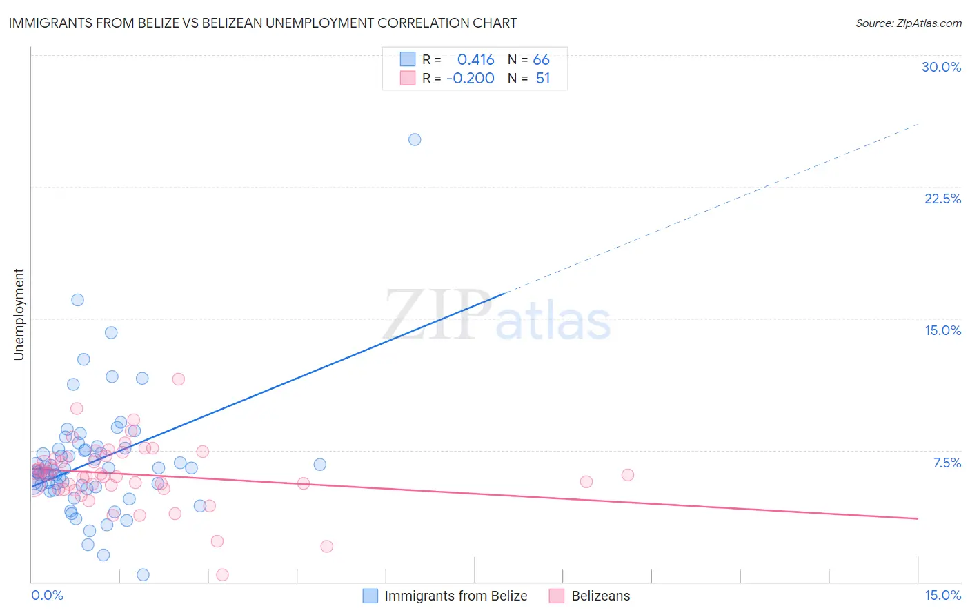 Immigrants from Belize vs Belizean Unemployment