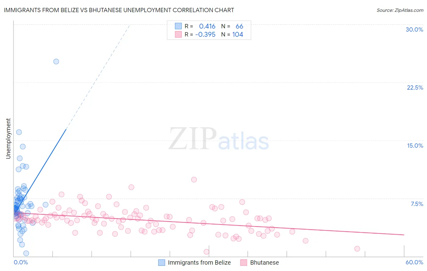 Immigrants from Belize vs Bhutanese Unemployment