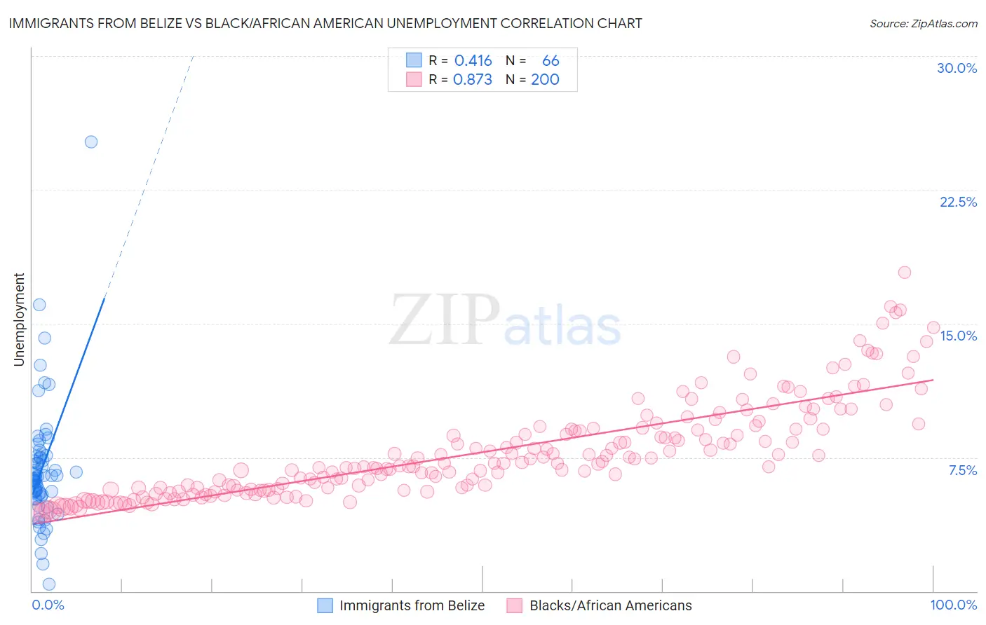 Immigrants from Belize vs Black/African American Unemployment