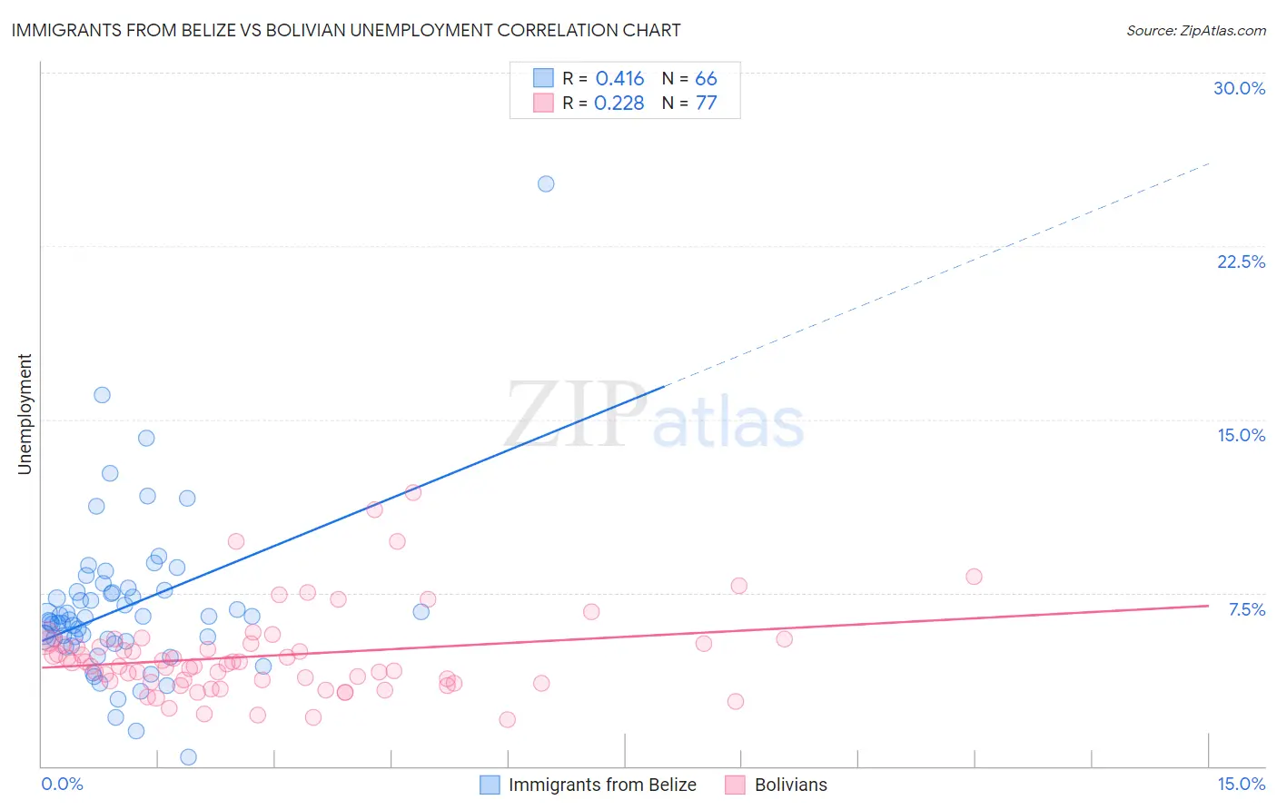 Immigrants from Belize vs Bolivian Unemployment