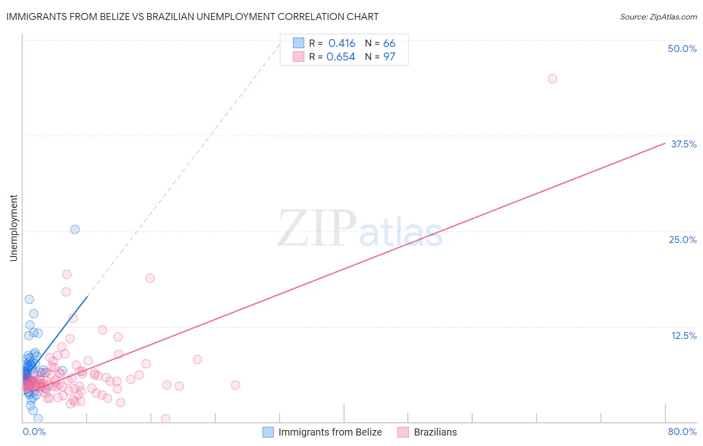 Immigrants from Belize vs Brazilian Unemployment
