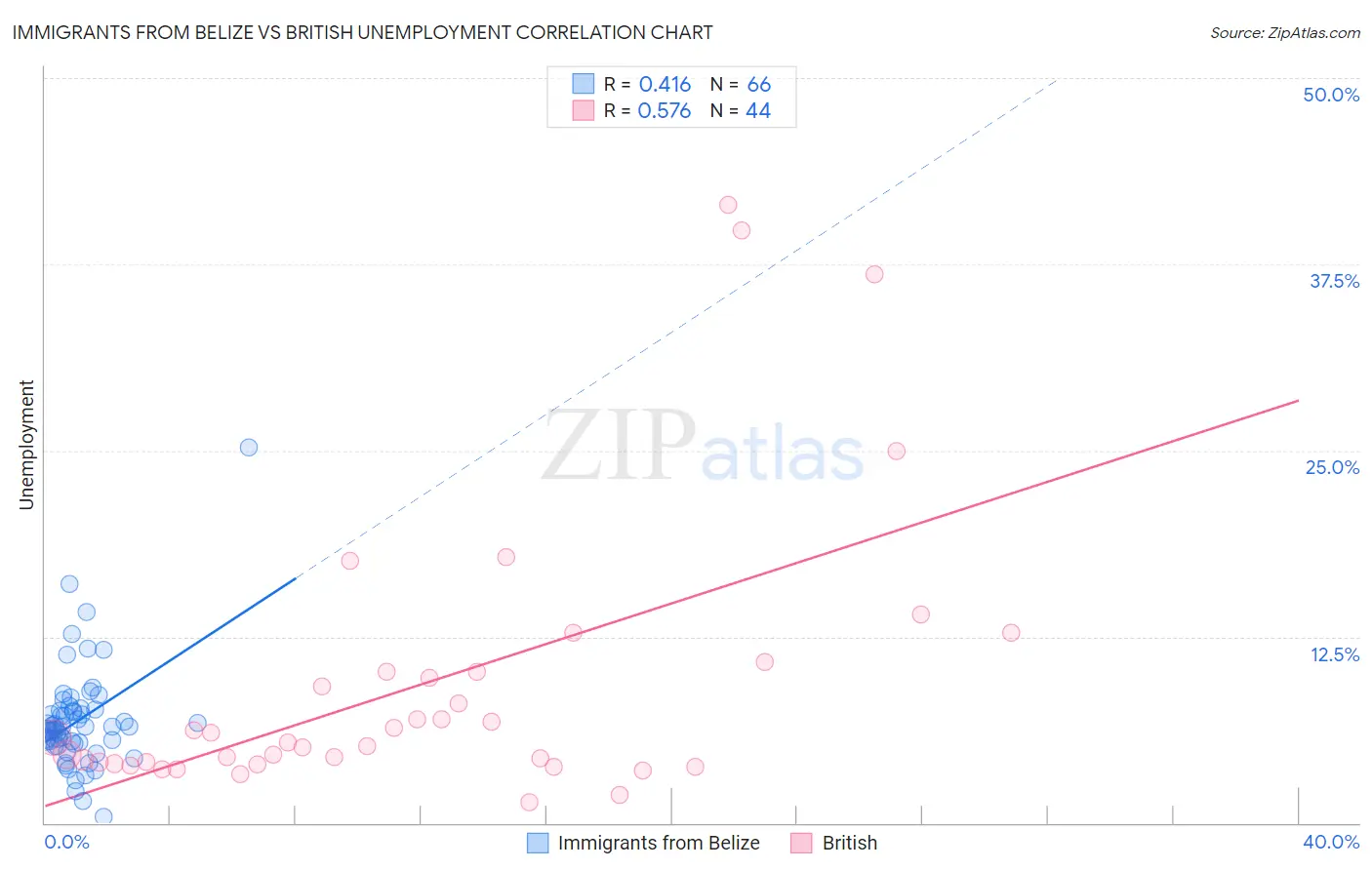 Immigrants from Belize vs British Unemployment