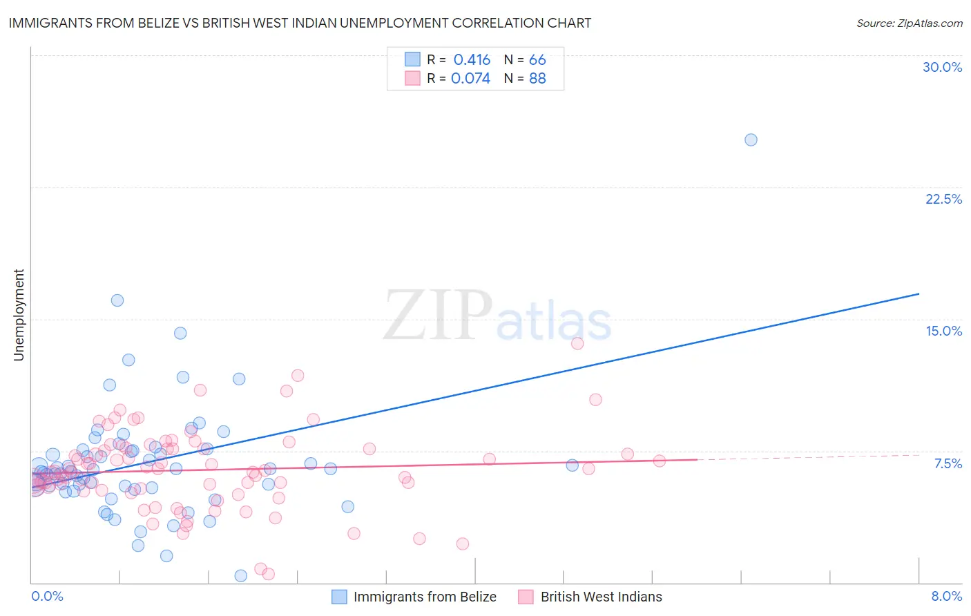 Immigrants from Belize vs British West Indian Unemployment