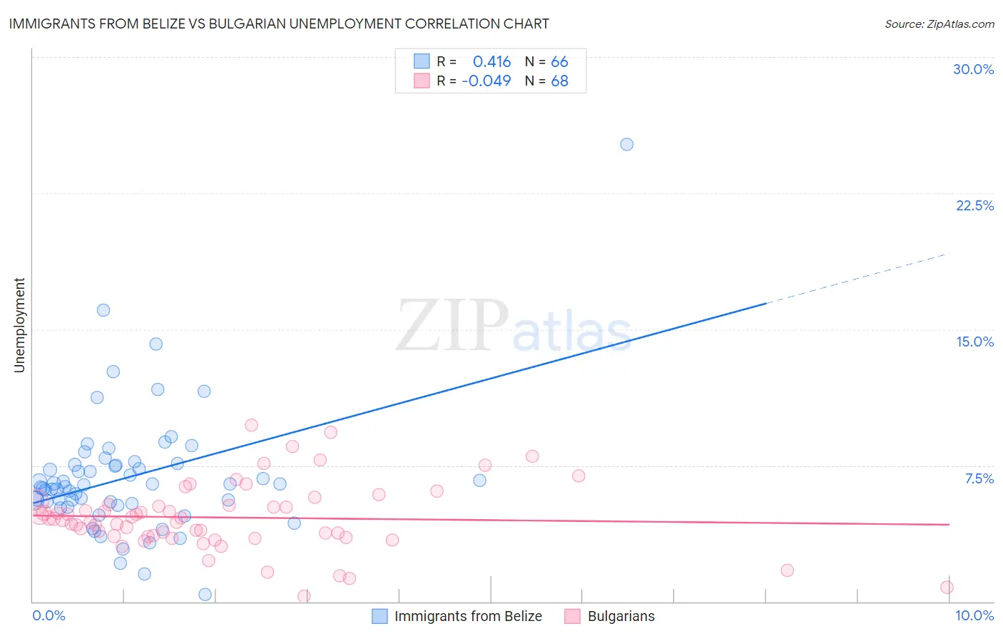 Immigrants from Belize vs Bulgarian Unemployment
