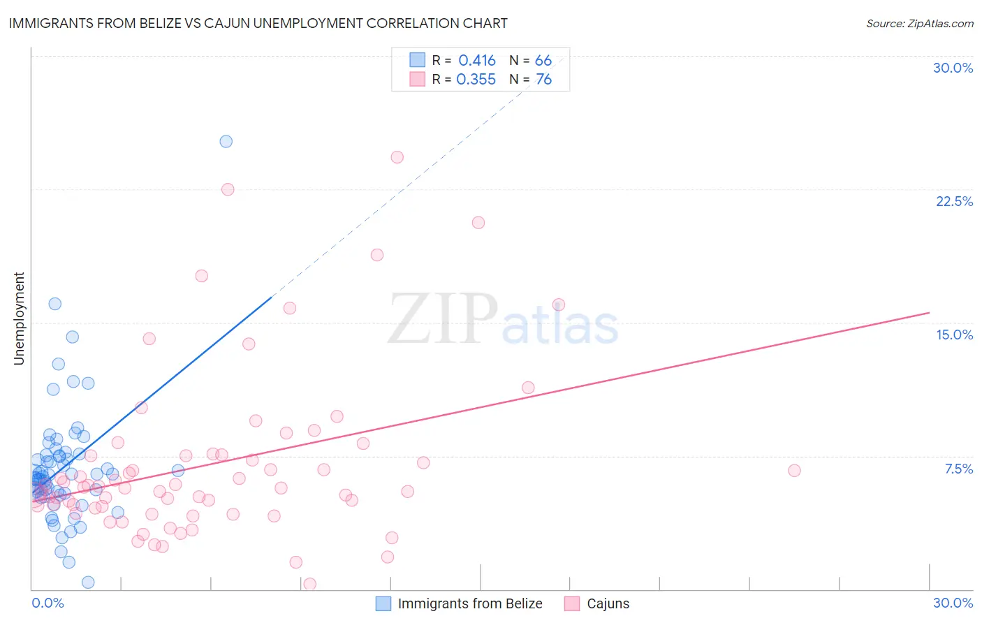 Immigrants from Belize vs Cajun Unemployment