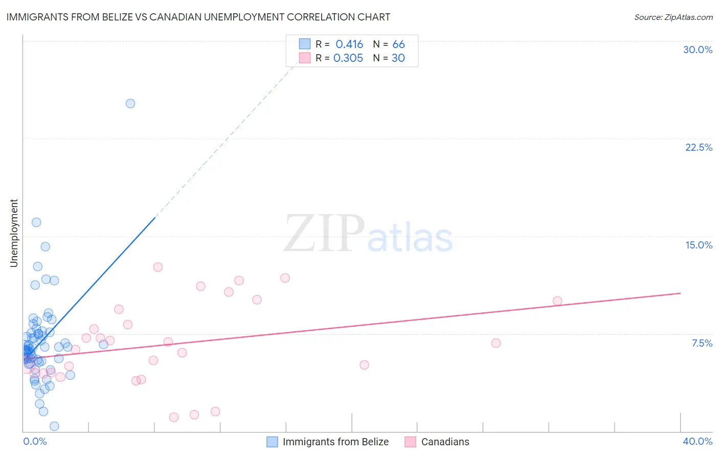 Immigrants from Belize vs Canadian Unemployment