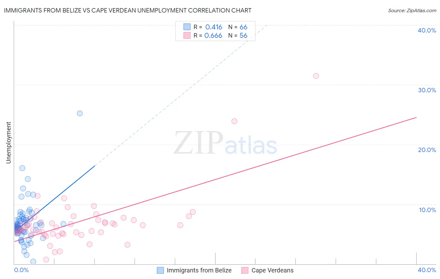 Immigrants from Belize vs Cape Verdean Unemployment