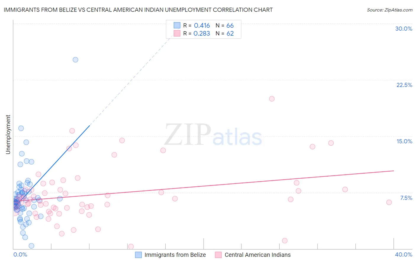 Immigrants from Belize vs Central American Indian Unemployment