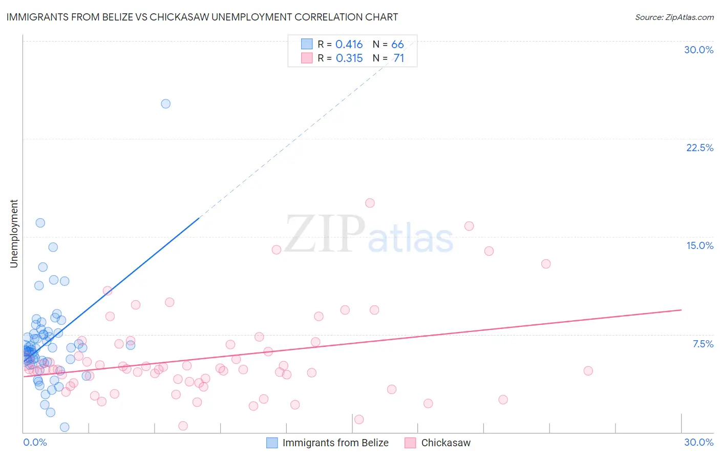 Immigrants from Belize vs Chickasaw Unemployment
