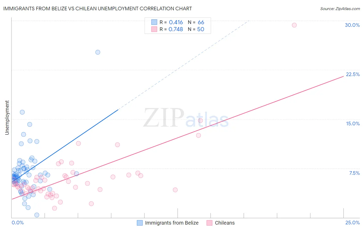 Immigrants from Belize vs Chilean Unemployment