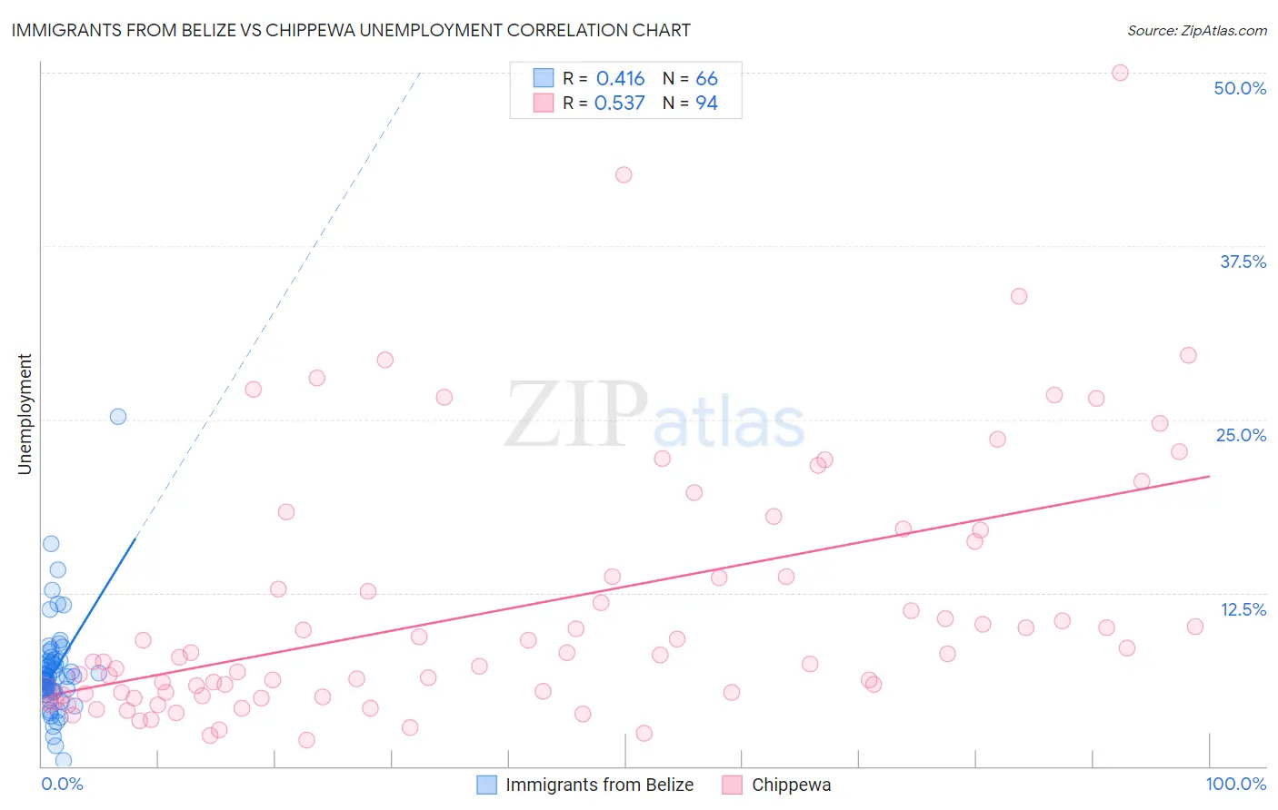 Immigrants from Belize vs Chippewa Unemployment
