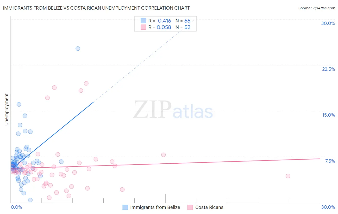 Immigrants from Belize vs Costa Rican Unemployment
