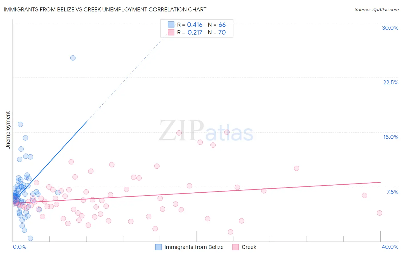 Immigrants from Belize vs Creek Unemployment