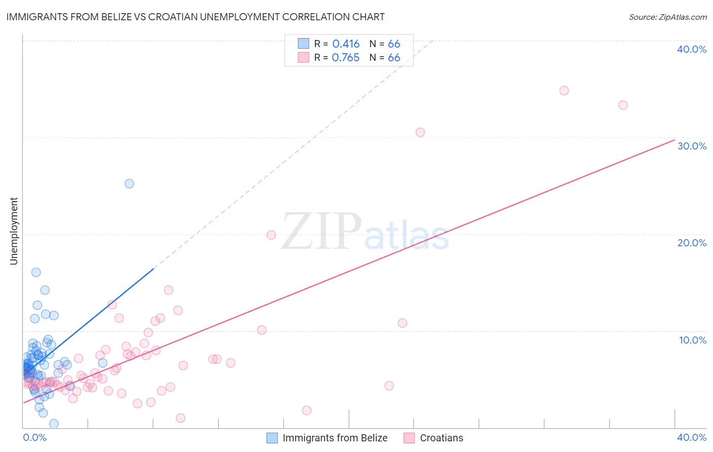 Immigrants from Belize vs Croatian Unemployment