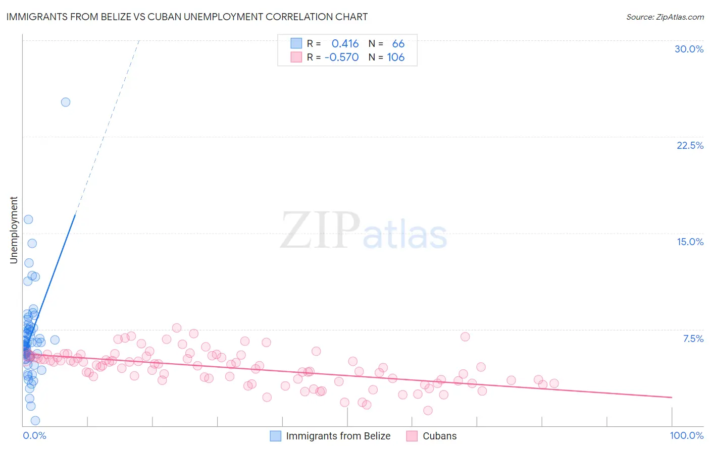 Immigrants from Belize vs Cuban Unemployment