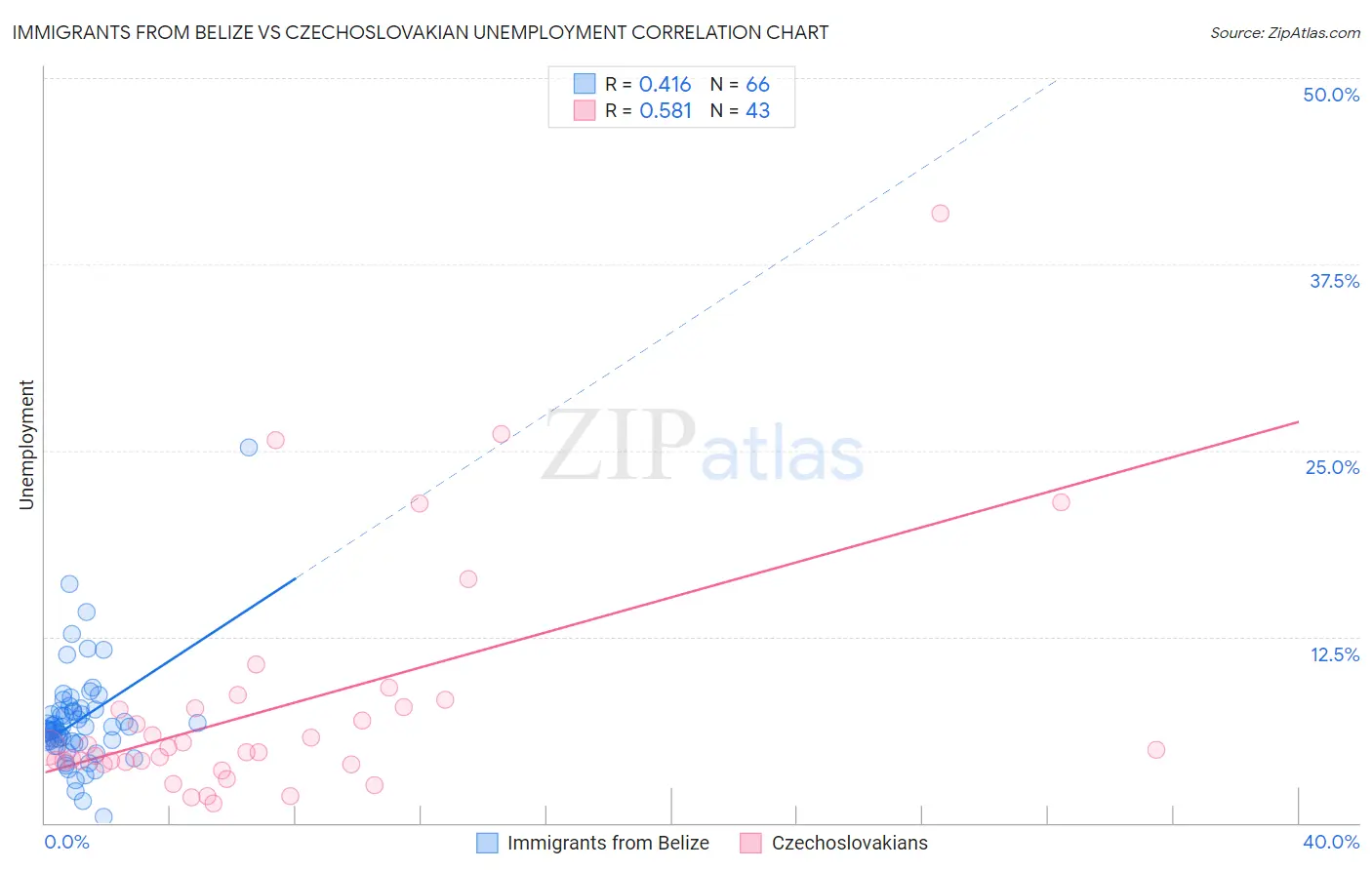 Immigrants from Belize vs Czechoslovakian Unemployment