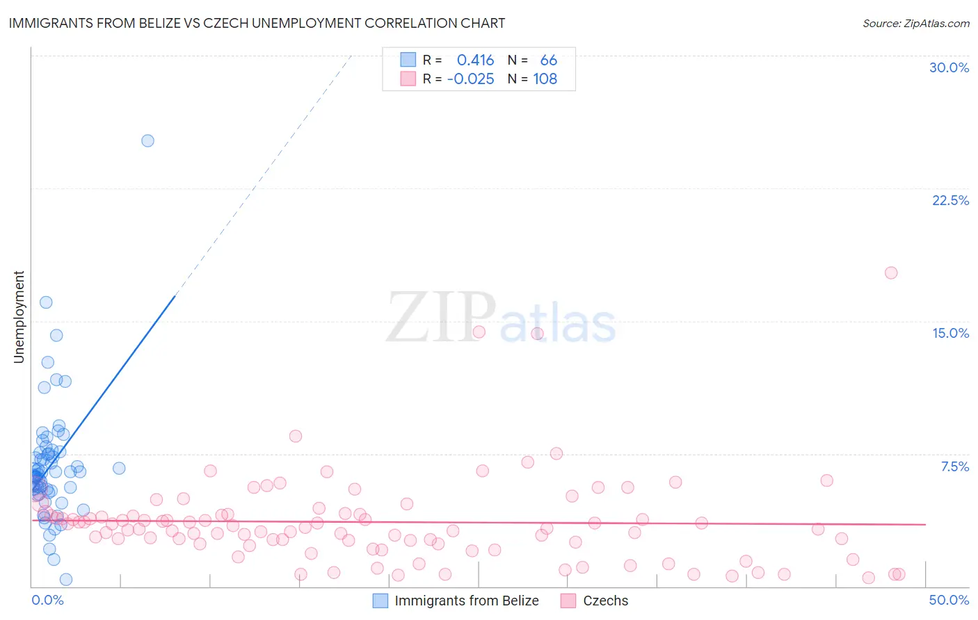 Immigrants from Belize vs Czech Unemployment