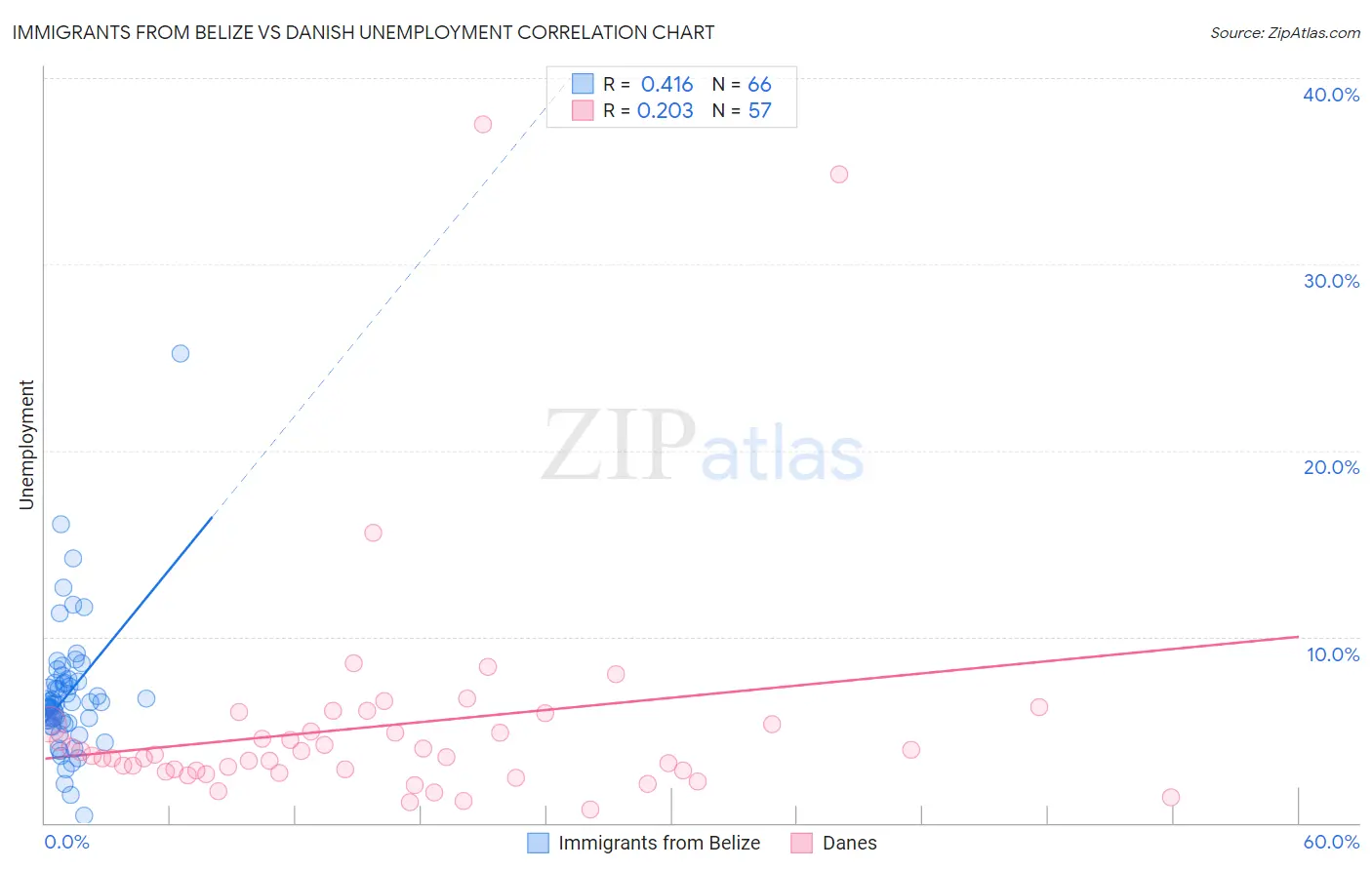 Immigrants from Belize vs Danish Unemployment