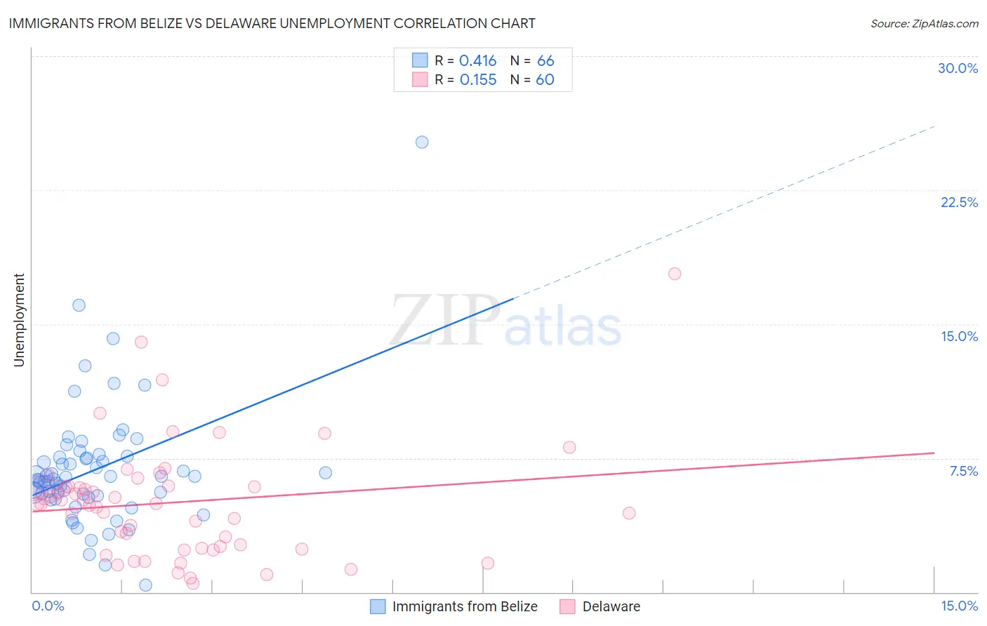 Immigrants from Belize vs Delaware Unemployment