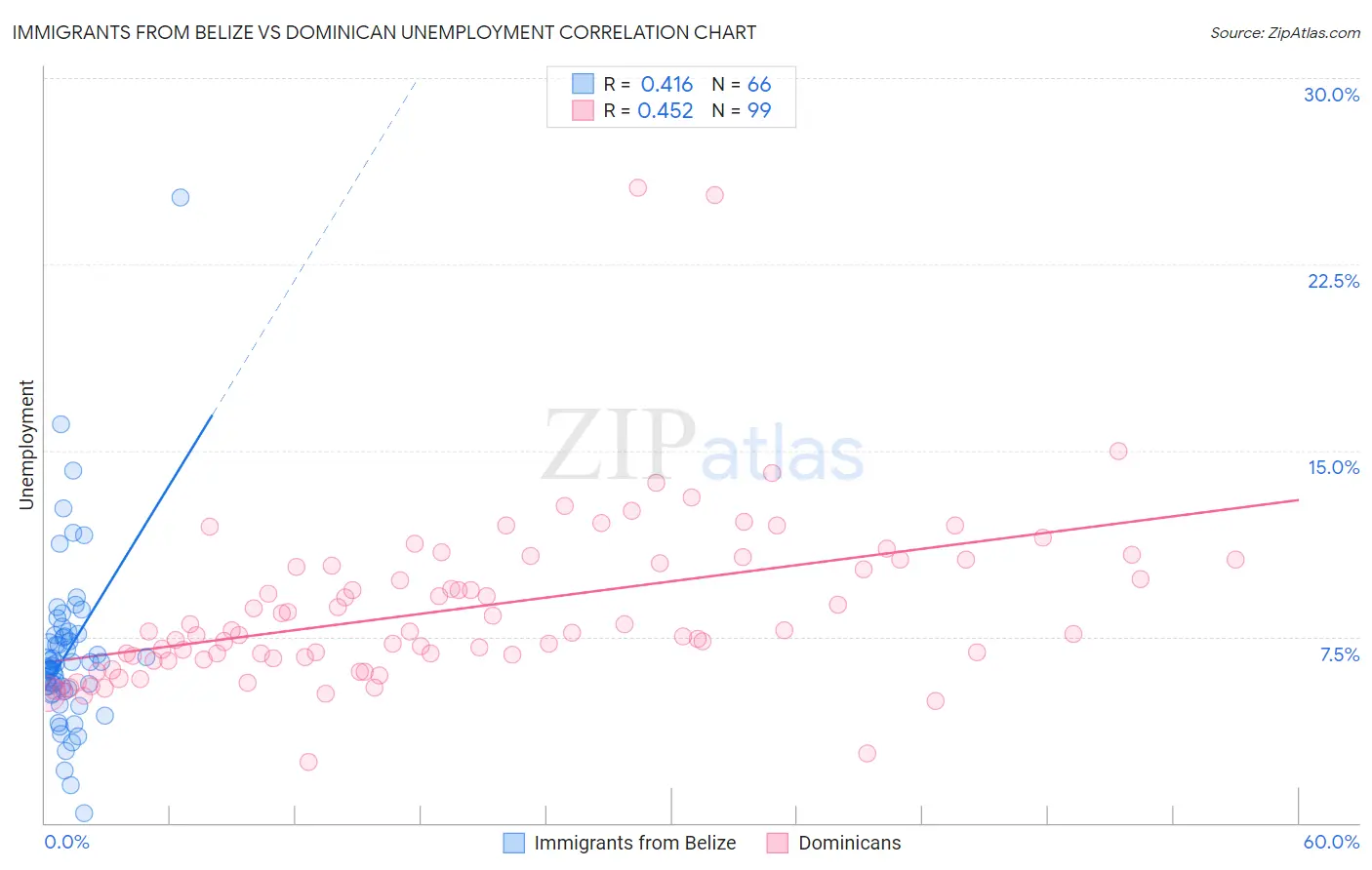 Immigrants from Belize vs Dominican Unemployment