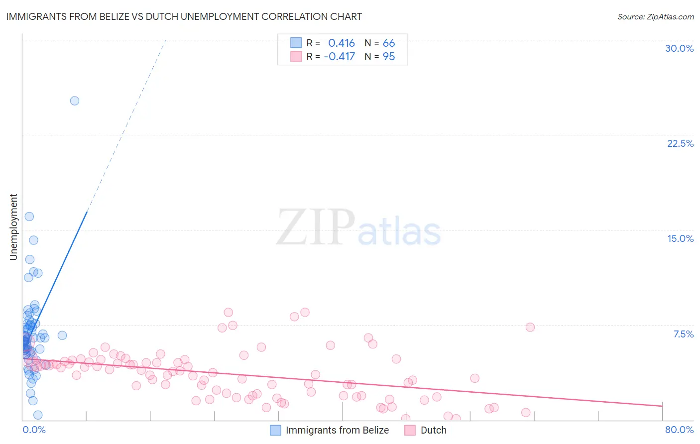 Immigrants from Belize vs Dutch Unemployment