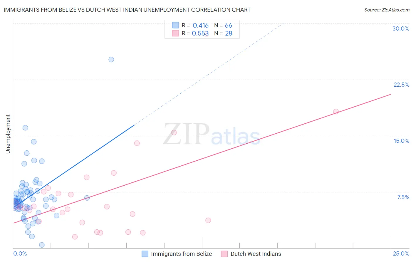 Immigrants from Belize vs Dutch West Indian Unemployment