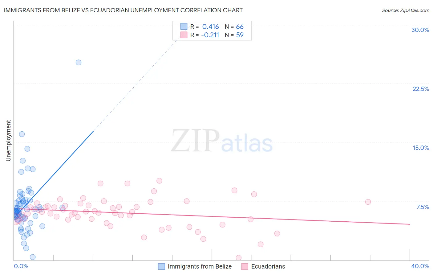 Immigrants from Belize vs Ecuadorian Unemployment