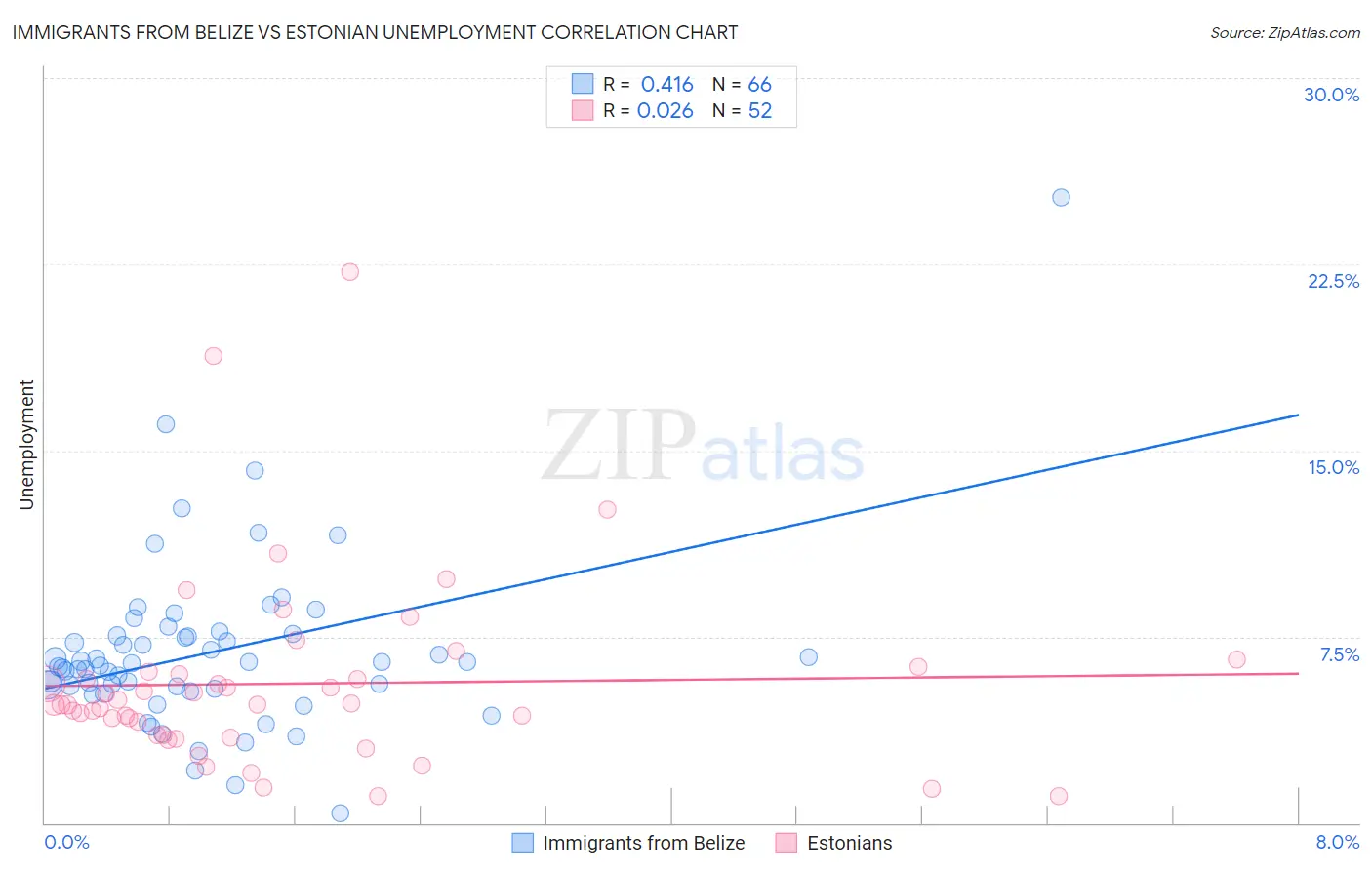 Immigrants from Belize vs Estonian Unemployment