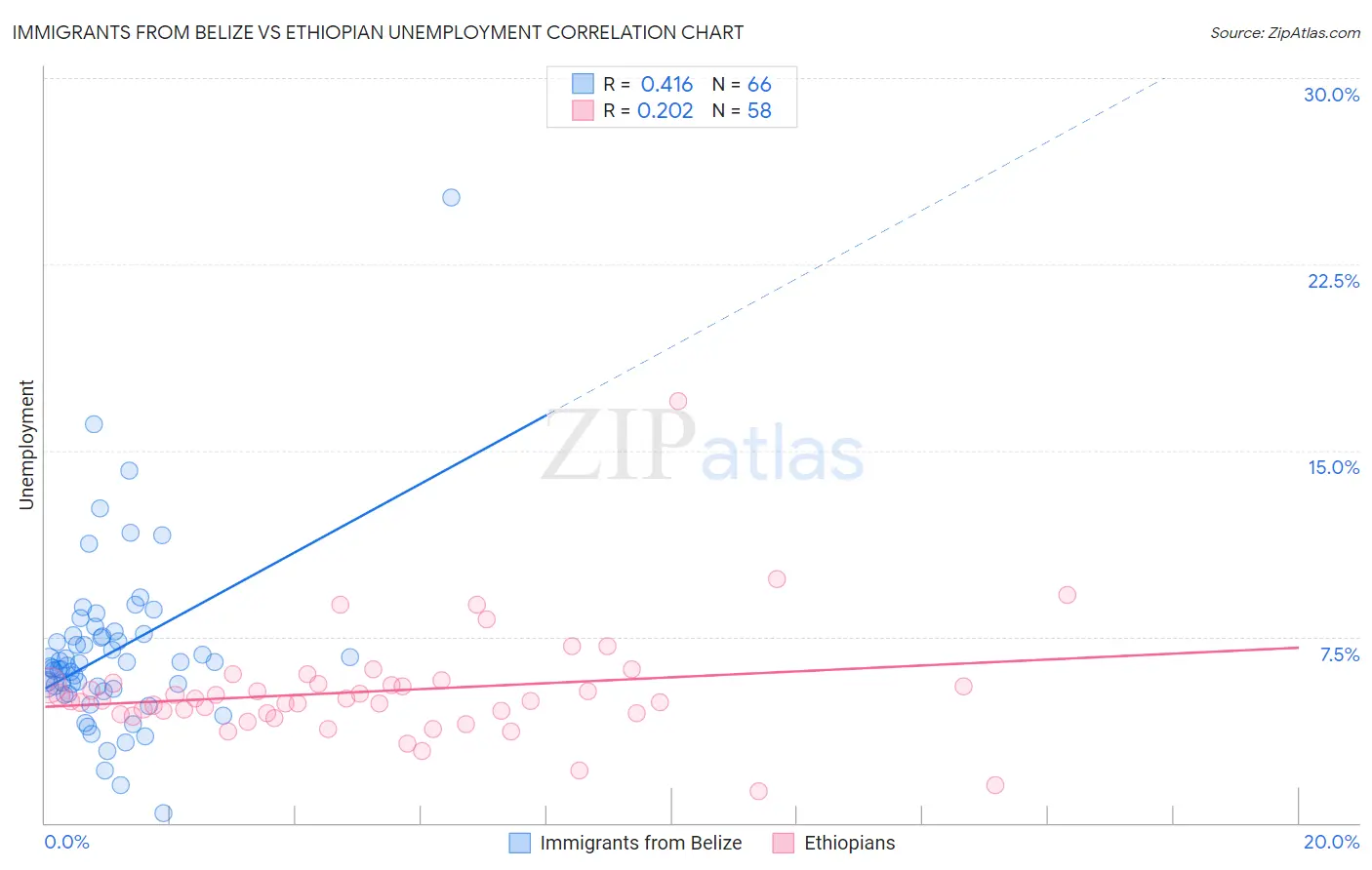 Immigrants from Belize vs Ethiopian Unemployment