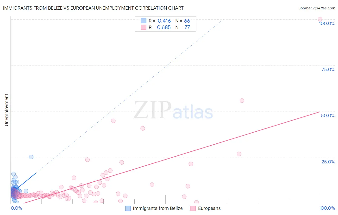 Immigrants from Belize vs European Unemployment