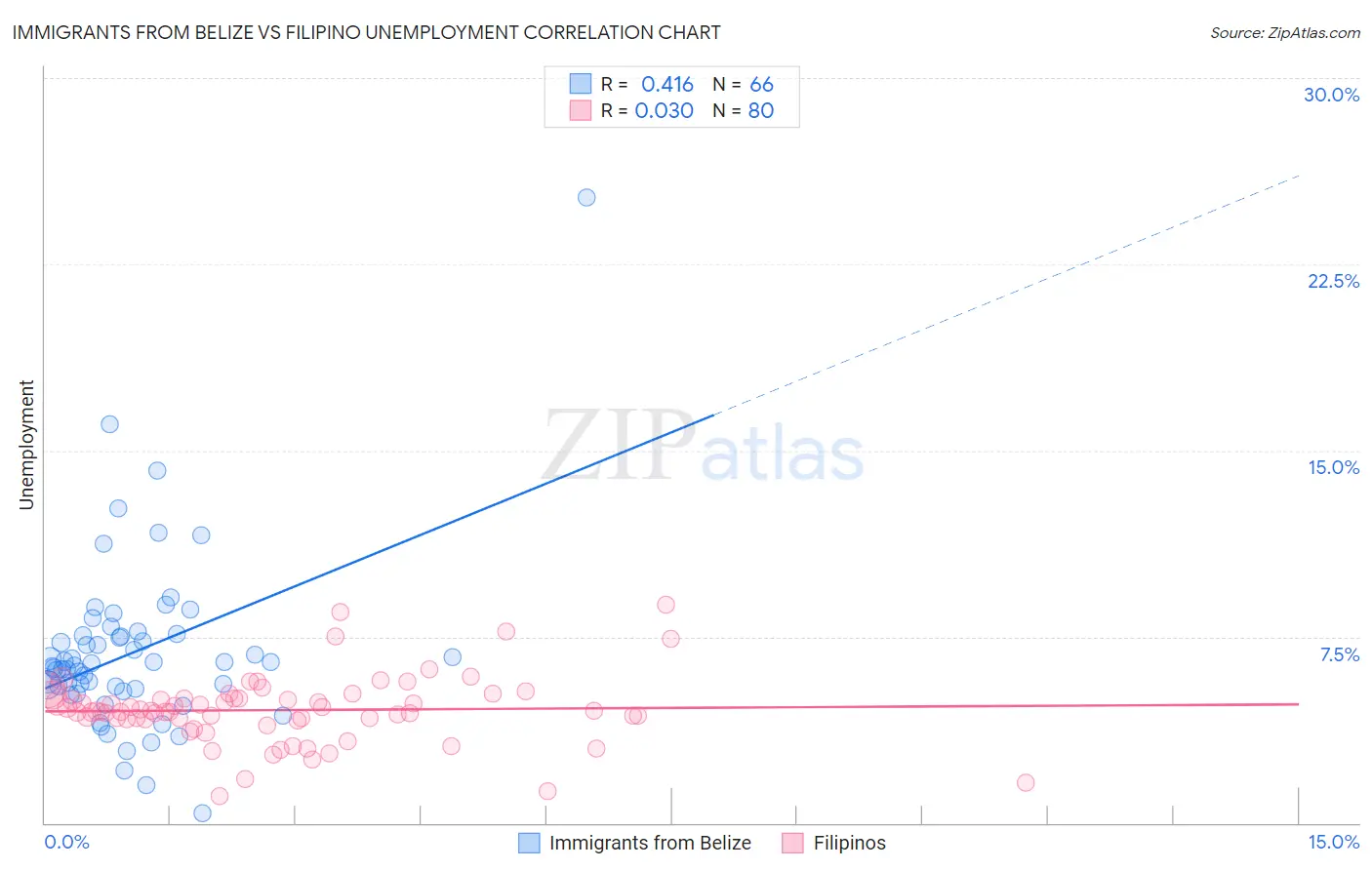Immigrants from Belize vs Filipino Unemployment