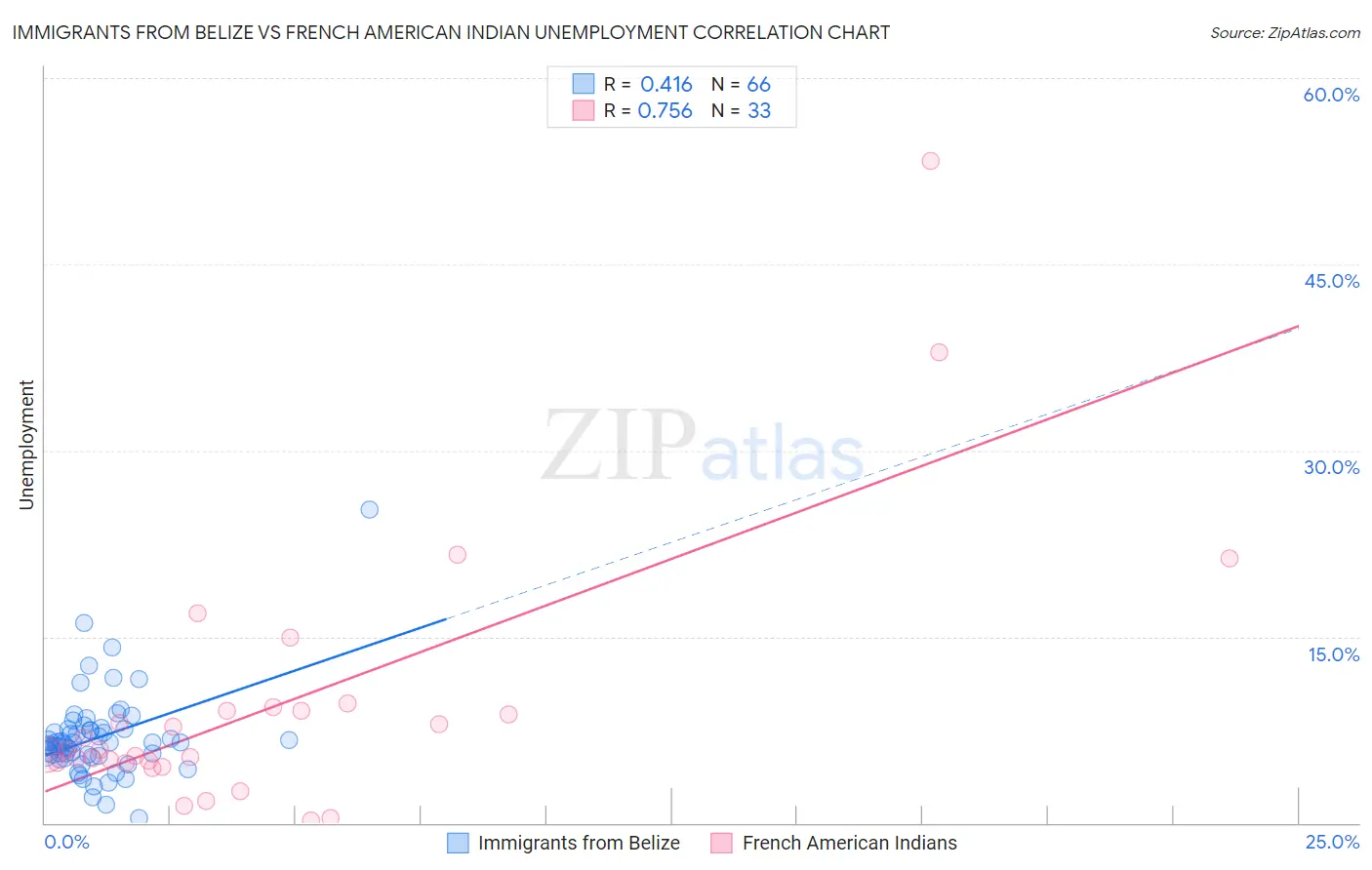 Immigrants from Belize vs French American Indian Unemployment