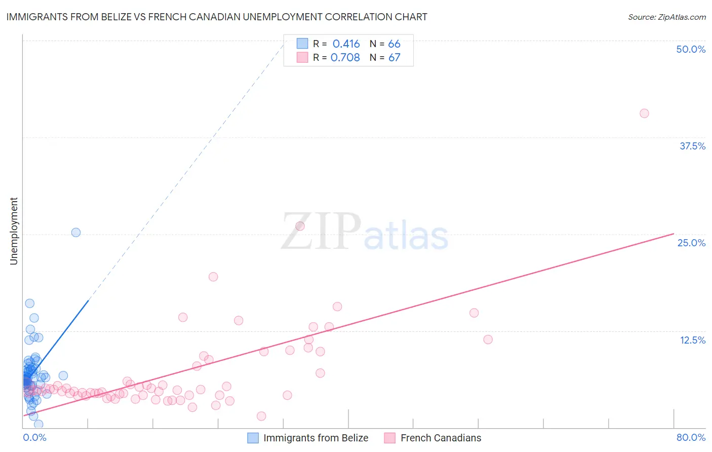 Immigrants from Belize vs French Canadian Unemployment