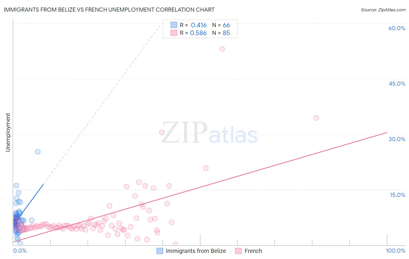 Immigrants from Belize vs French Unemployment